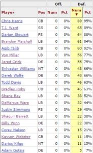 Defensive Snaps