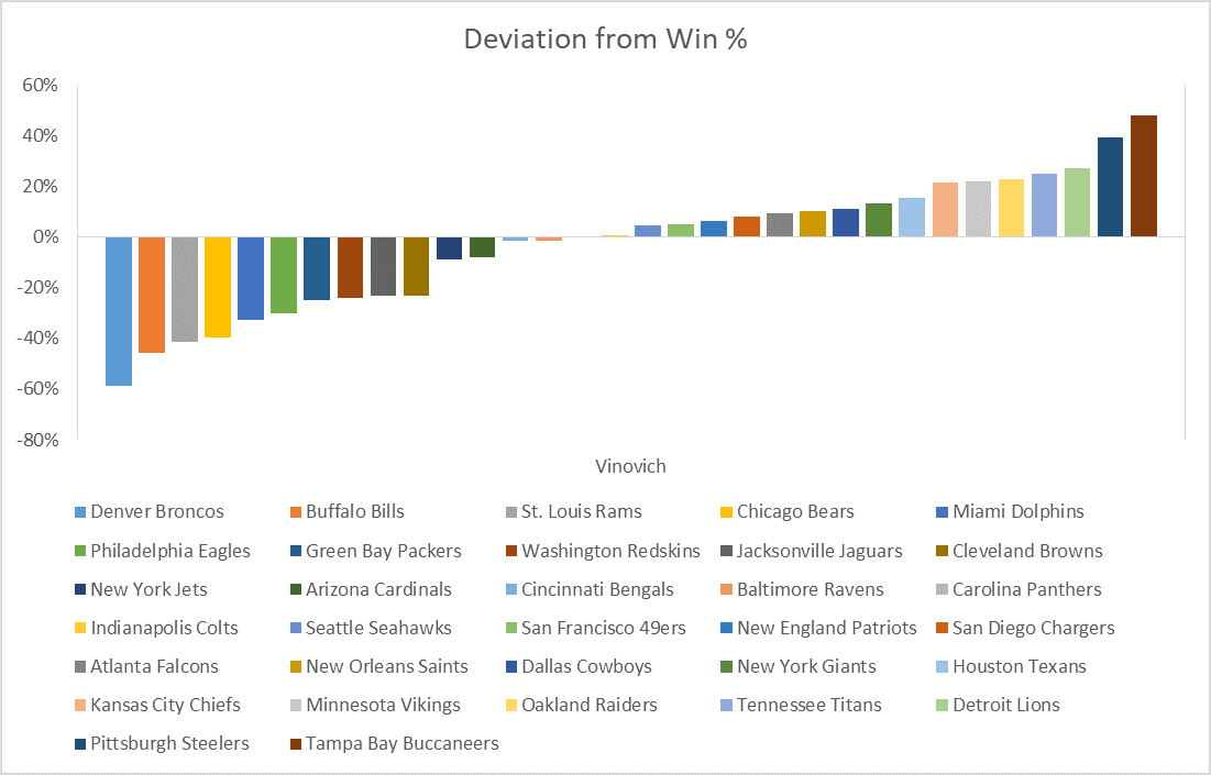 Nfl Win Loss Chart